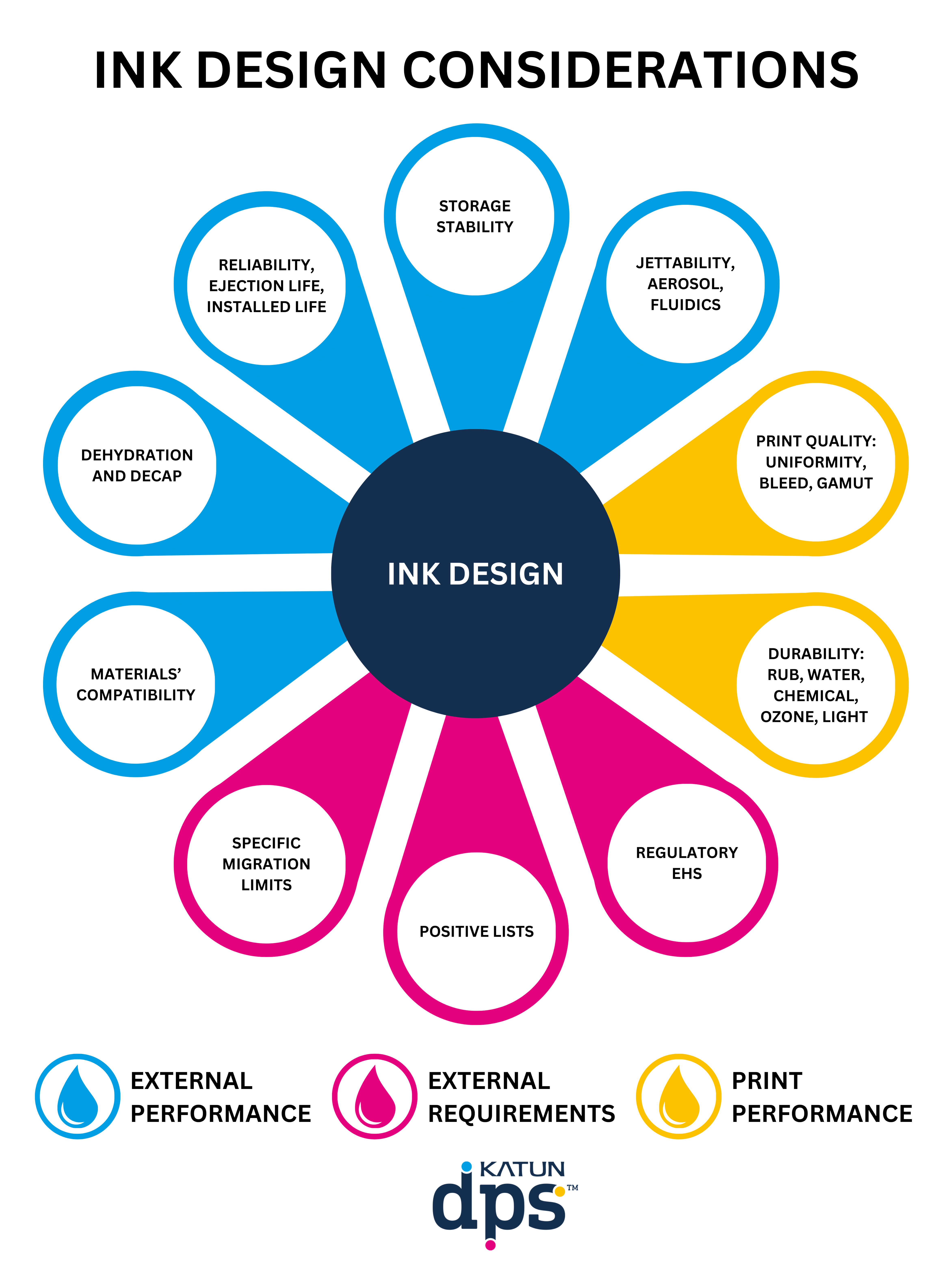 Sustainable Technology Ink Design Considerations Katun DPS™