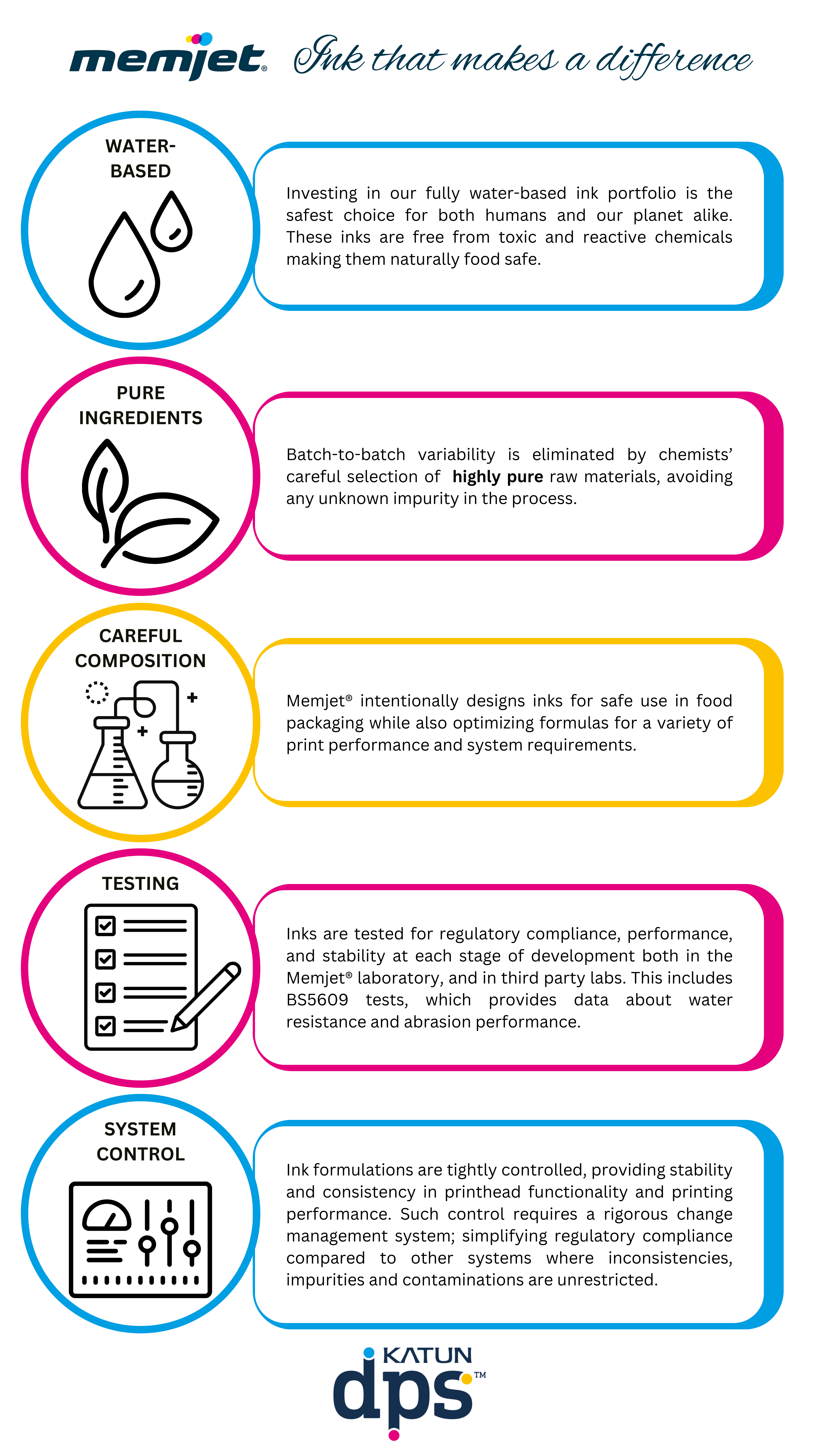 Sustainable Technology Memjet Ink Qualities Katun DPS™ Sustainable Technology Memjet Ink Qualities Katun DPS™